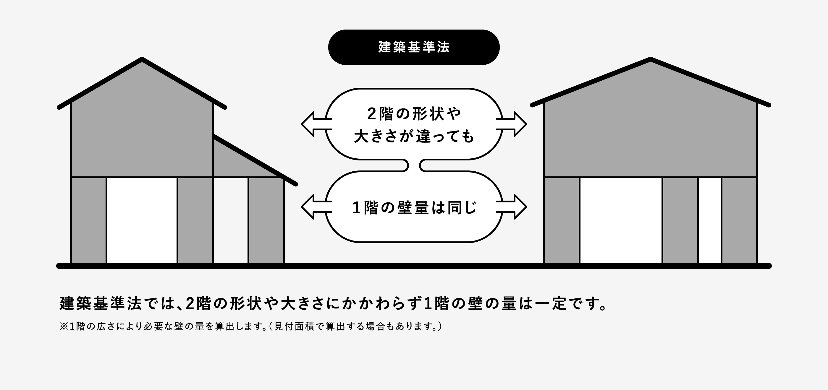 建築基準法では、2階の形状や大きさにかかわらず1階の壁の量は一定です。