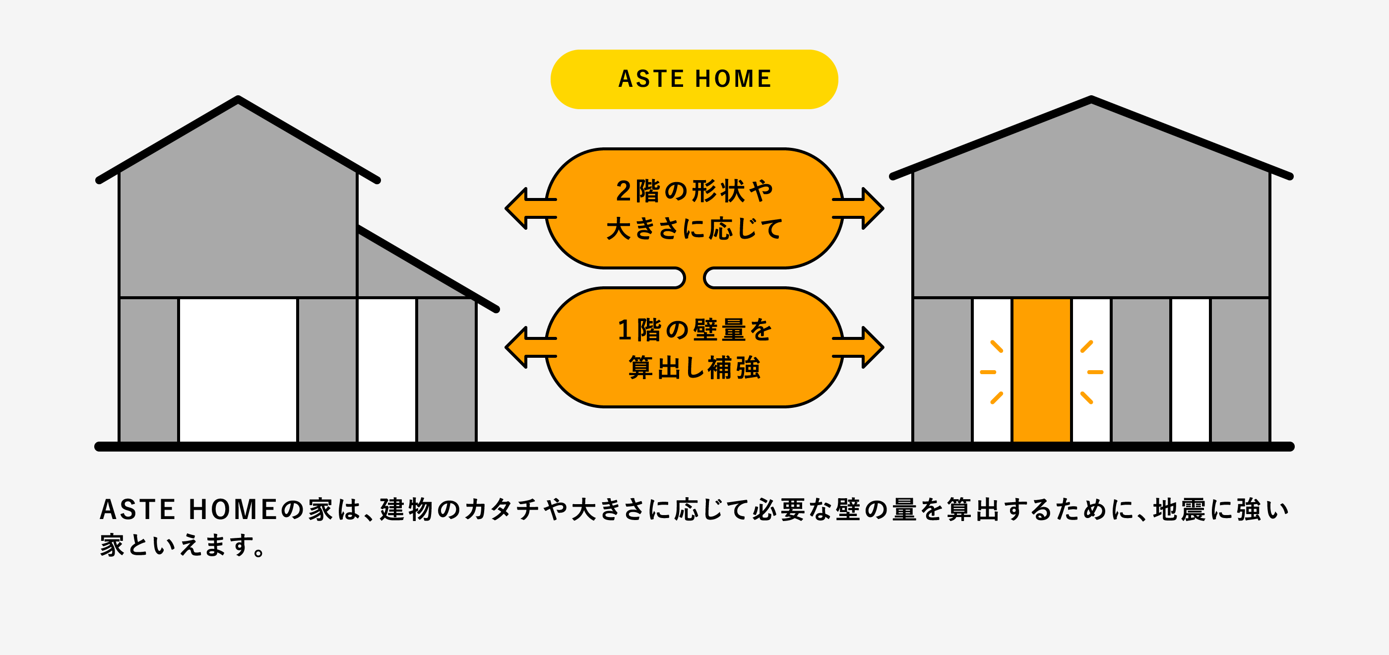 ASTE HOMEの家は、建物のカタチや大きさに応じて必要な壁の量を算出するために、地震に強い家といえます。