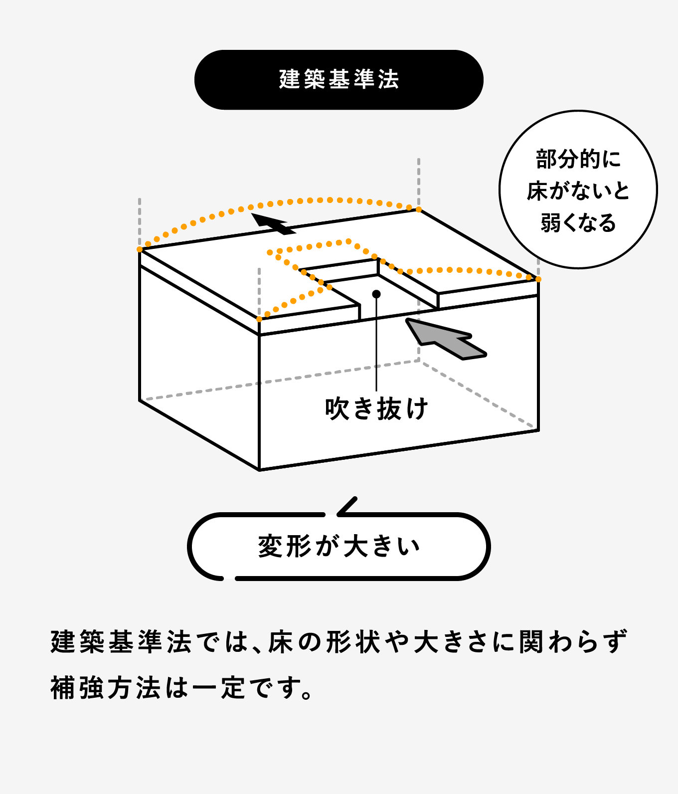建築基準法では、床の形状や大きさに関わらず補強方法は一定です。
