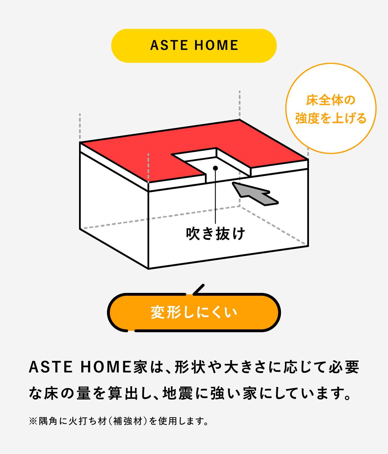 ASTE HOME家は、形状や大きさに応じて必要な床の量を算出し、地震に強い家にしています。