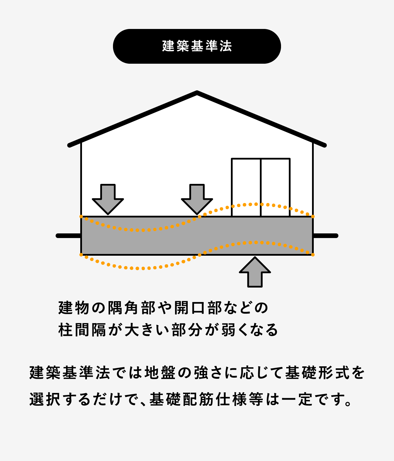 建築基準法では地盤の強さに応じて基礎形式を選択するだけで、基礎配筋仕様等は一定です。
