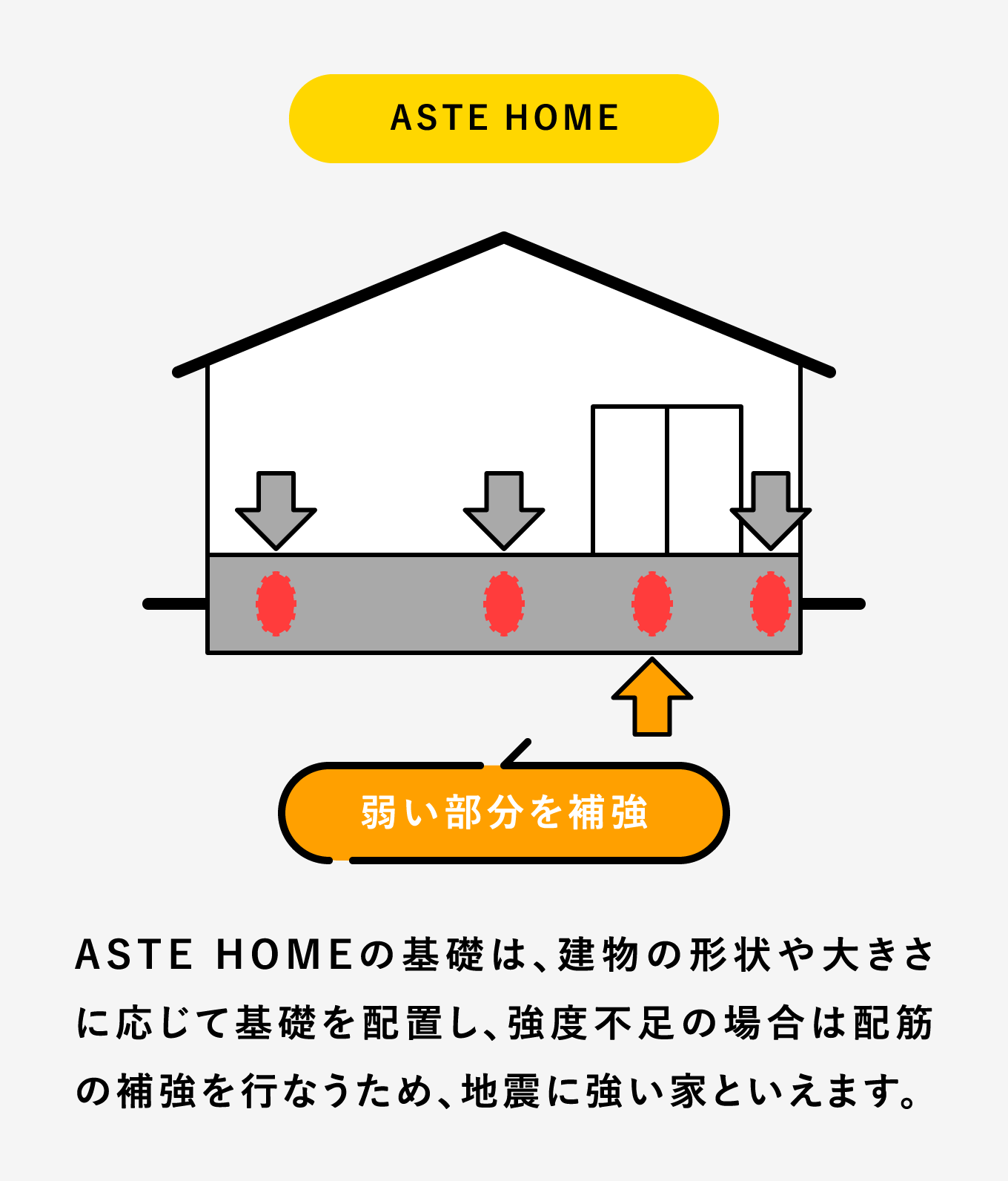 ASTE HOMEの基礎は、建物の形状や大きさに応じて基礎を配置し、強度不足の場合は配筋の補強を行なうため、地震に強い家といえます。