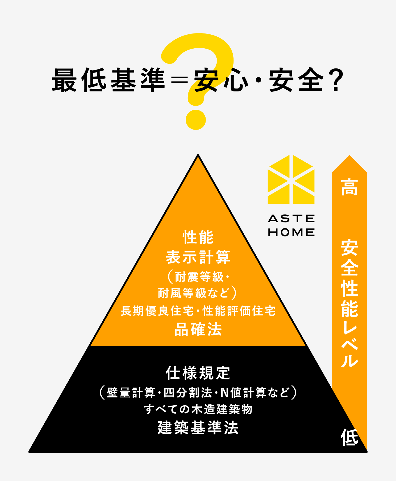 最低基準＝安心・安全？