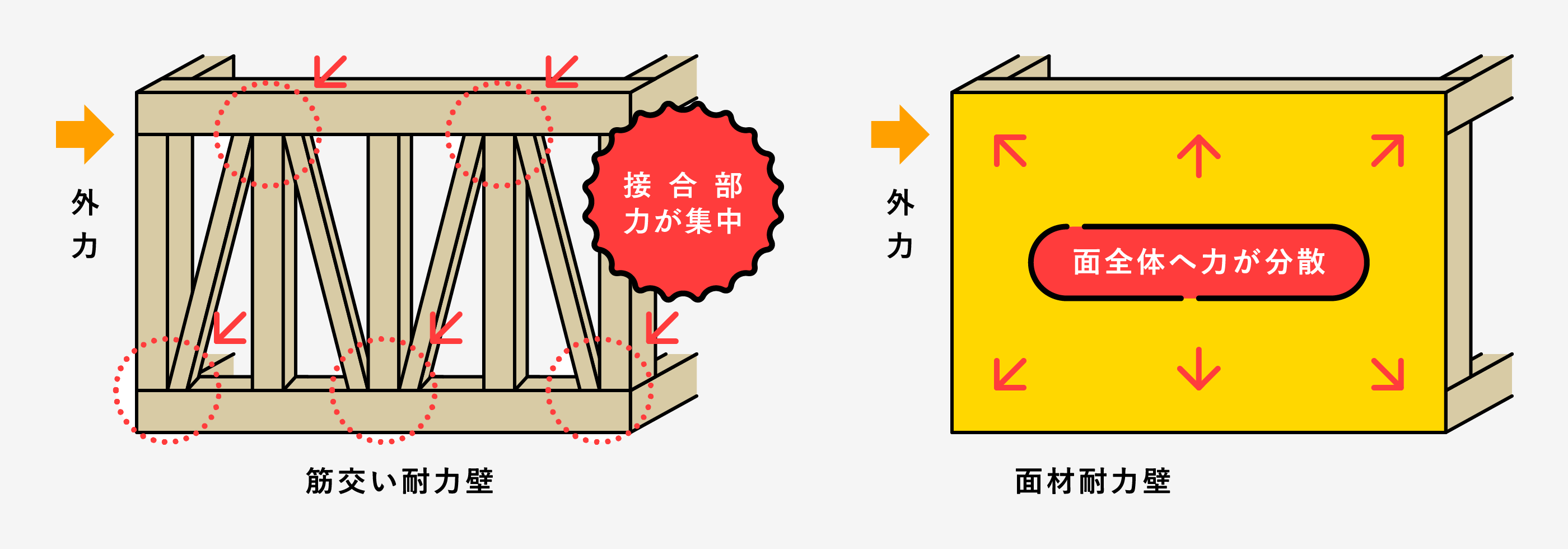 外圧を分散する仕組み