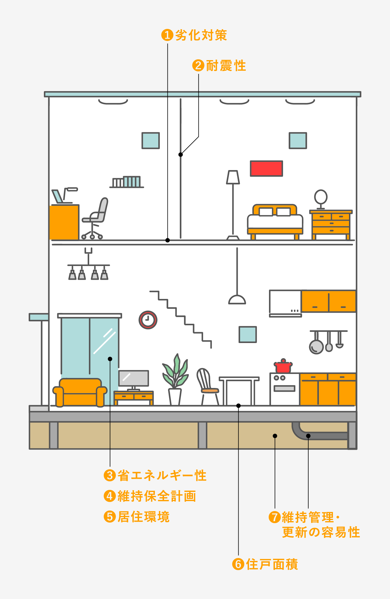 長期優良住宅の認定基準項目