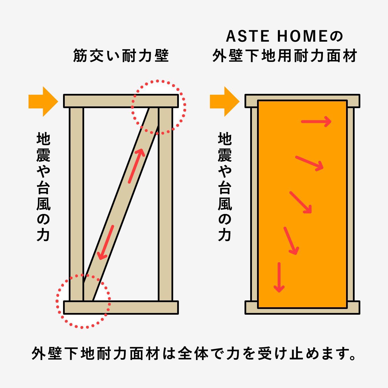 外壁下地耐力面材は全体で力を受け止めます