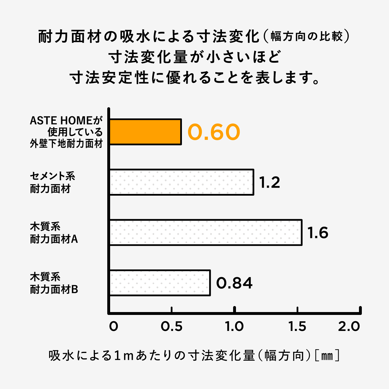 寸法変化量が小さいほど
					寸法安定性に優れる